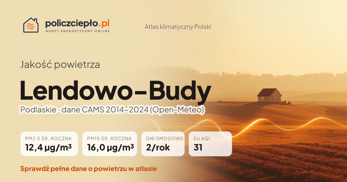Jakość powietrza Lendowo-Budy (Podlaskie) - infografika: PM2.5 12,4 µg/m³, PM10 16,0 µg/m³, 2 dni smogowych rocznie (CAMS 2014-2024)