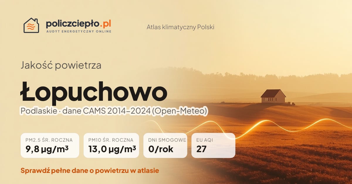 Jakość powietrza Łopuchowo (Podlaskie) - infografika: PM2.5 9,8 µg/m³, PM10 13,0 µg/m³, 0 dni smogowych rocznie (CAMS 2014-2024)