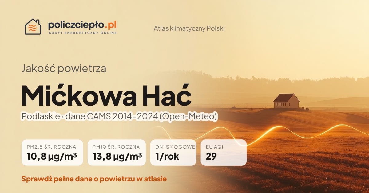 Jakość powietrza Mićkowa Hać (Podlaskie) - infografika: PM2.5 10,8 µg/m³, PM10 13,8 µg/m³, 1 dni smogowych rocznie (CAMS 2014-2024)
