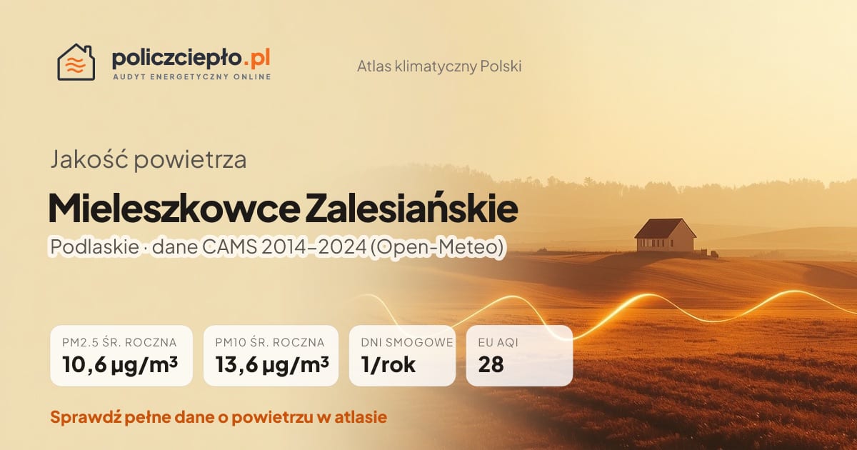 Jakość powietrza Mieleszkowce Zalesiańskie (Podlaskie) - infografika: PM2.5 10,6 µg/m³, PM10 13,6 µg/m³, 1 dni smogowych rocznie (CAMS 2014-2024)