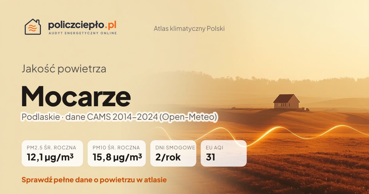 Jakość powietrza Mocarze (Podlaskie) - infografika: PM2.5 12,1 µg/m³, PM10 15,8 µg/m³, 2 dni smogowych rocznie (CAMS 2014-2024)