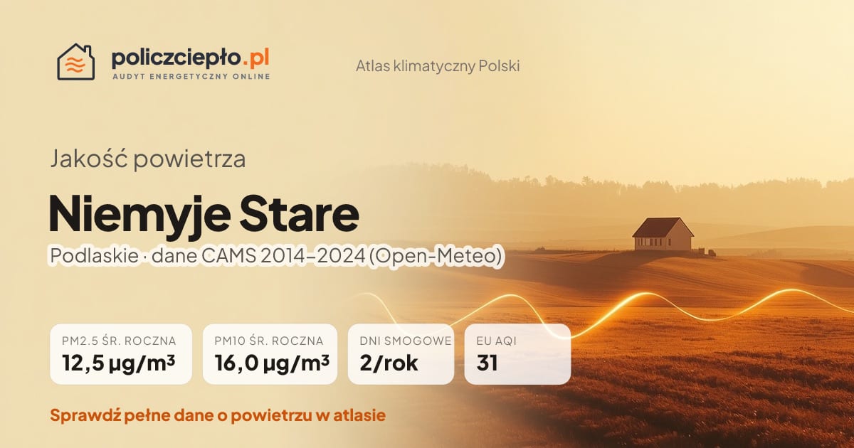 Jakość powietrza Niemyje Stare (Podlaskie) - infografika: PM2.5 12,5 µg/m³, PM10 16,0 µg/m³, 2 dni smogowych rocznie (CAMS 2014-2024)