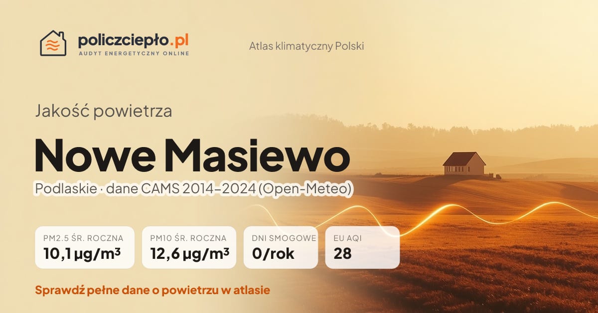 Jakość powietrza Nowe Masiewo (Podlaskie) - infografika: PM2.5 10,1 µg/m³, PM10 12,6 µg/m³, 0 dni smogowych rocznie (CAMS 2014-2024)