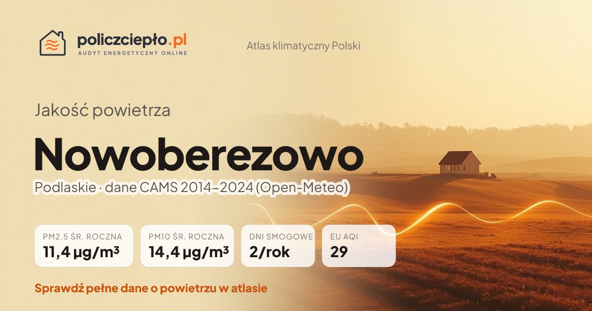 Jakość powietrza Nowoberezowo (Podlaskie) - infografika: PM2.5 11,4 µg/m³, PM10 14,4 µg/m³, 2 dni smogowych rocznie (CAMS 2014-2024)