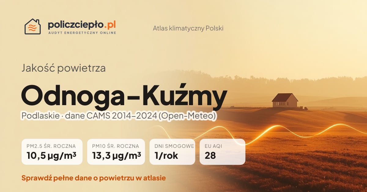 Jakość powietrza Odnoga-Kuźmy (Podlaskie) - infografika: PM2.5 10,5 µg/m³, PM10 13,3 µg/m³, 1 dni smogowych rocznie (CAMS 2014-2024)