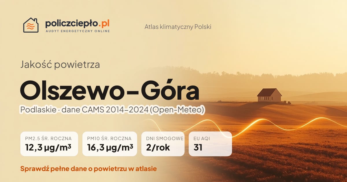 Jakość powietrza Olszewo-Góra (Podlaskie) - infografika: PM2.5 12,3 µg/m³, PM10 16,3 µg/m³, 2 dni smogowych rocznie (CAMS 2014-2024)