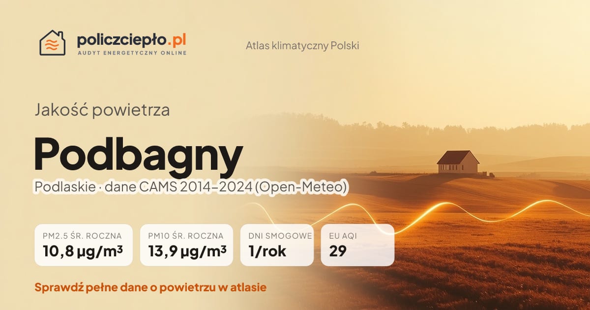 Jakość powietrza Podbagny (Podlaskie) - infografika: PM2.5 10,8 µg/m³, PM10 13,9 µg/m³, 1 dni smogowych rocznie (CAMS 2014-2024)