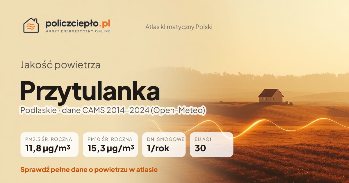 Jakość powietrza Przytulanka (Podlaskie) - infografika: PM2.5 11,8 µg/m³, PM10 15,3 µg/m³, 1 dni smogowych rocznie (CAMS 2014-2024)
