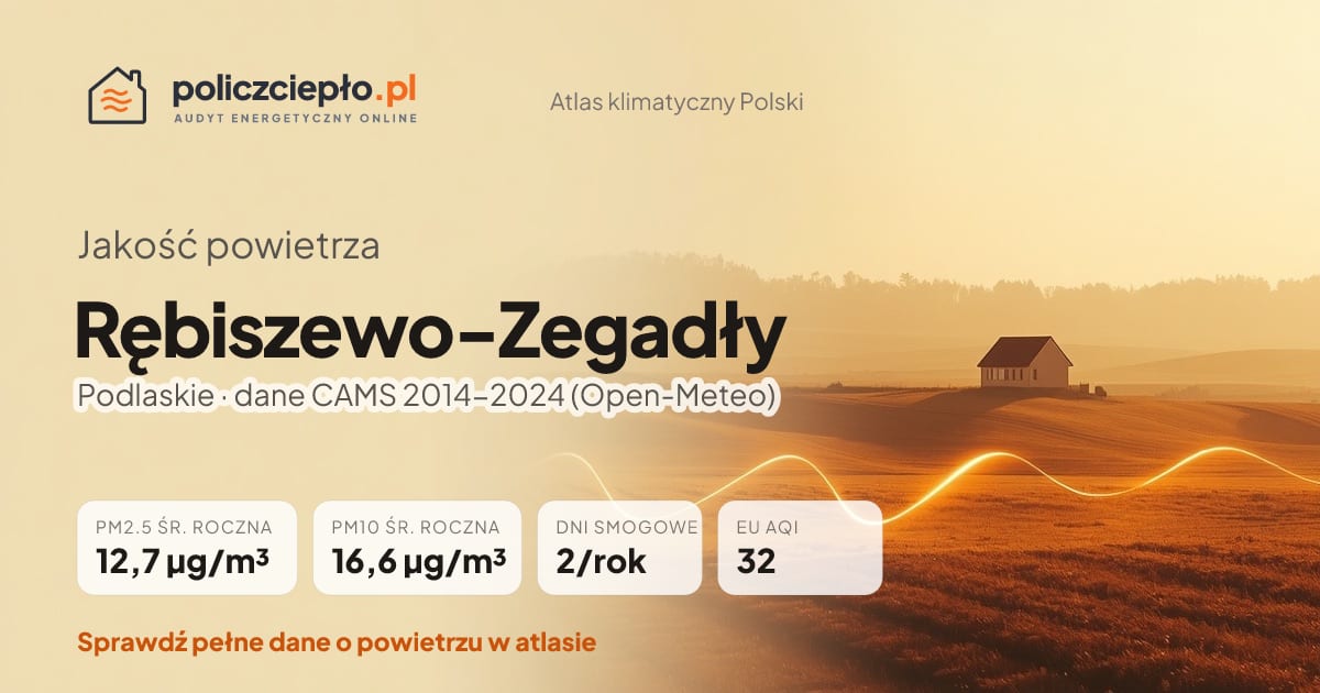 Jakość powietrza Rębiszewo-Zegadły (Podlaskie) - infografika: PM2.5 12,7 µg/m³, PM10 16,6 µg/m³, 2 dni smogowych rocznie (CAMS 2014-2024)