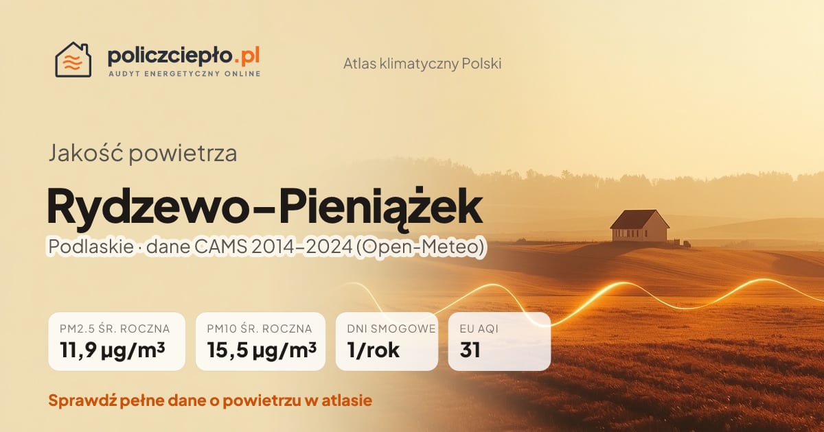 Jakość powietrza Rydzewo-Pieniążek (Podlaskie) - infografika: PM2.5 11,9 µg/m³, PM10 15,5 µg/m³, 1 dni smogowych rocznie (CAMS 2014-2024)
