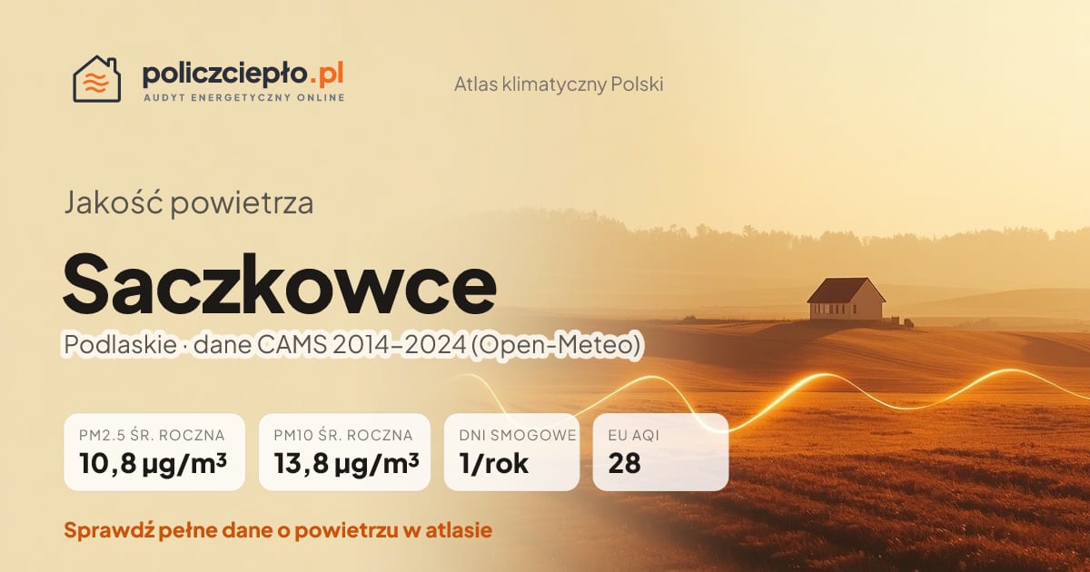 Jakość powietrza Saczkowce (Podlaskie) - infografika: PM2.5 10,8 µg/m³, PM10 13,8 µg/m³, 1 dni smogowych rocznie (CAMS 2014-2024)