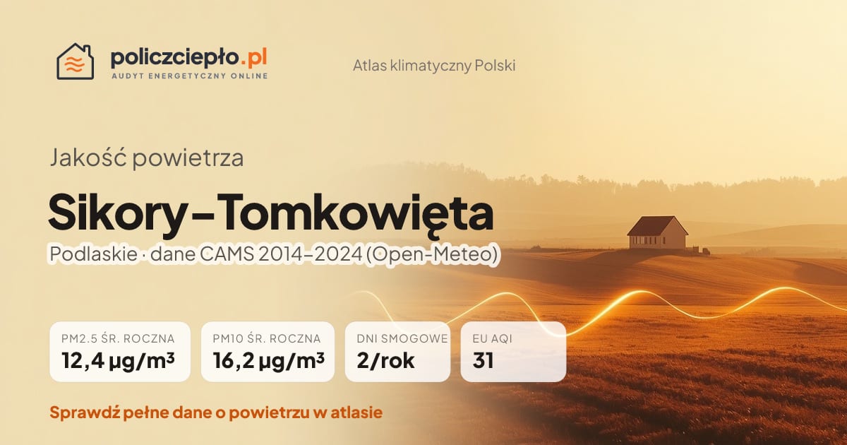 Jakość powietrza Sikory-Tomkowięta (Podlaskie) - infografika: PM2.5 12,4 µg/m³, PM10 16,2 µg/m³, 2 dni smogowych rocznie (CAMS 2014-2024)