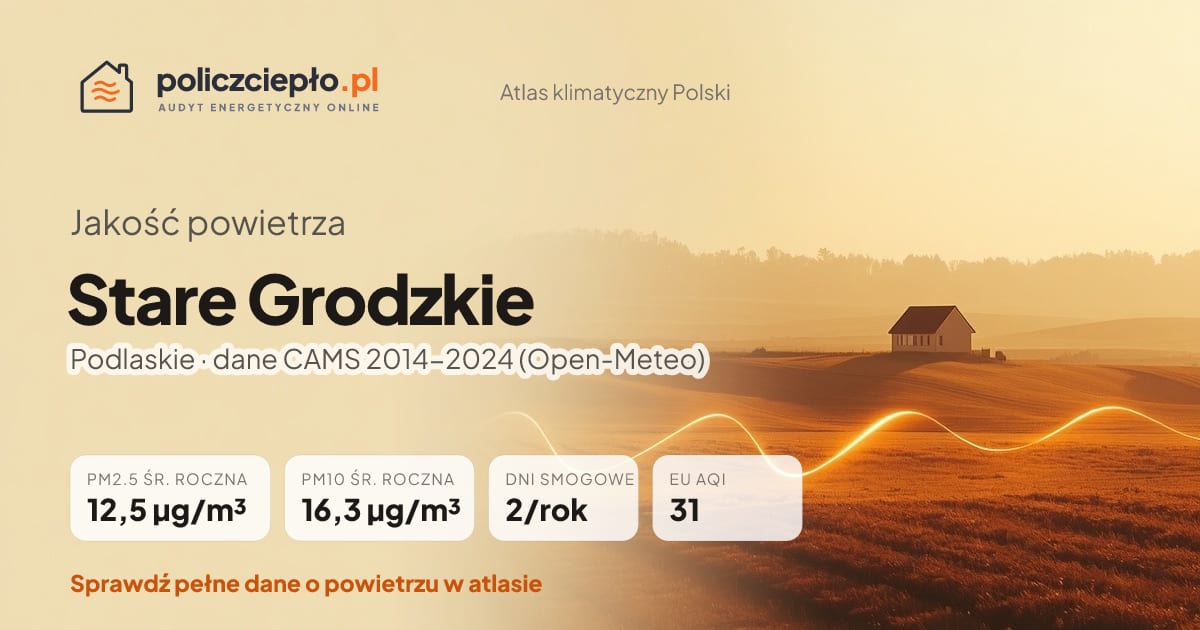 Jakość powietrza Stare Grodzkie (Podlaskie) - infografika: PM2.5 12,5 µg/m³, PM10 16,3 µg/m³, 2 dni smogowych rocznie (CAMS 2014-2024)