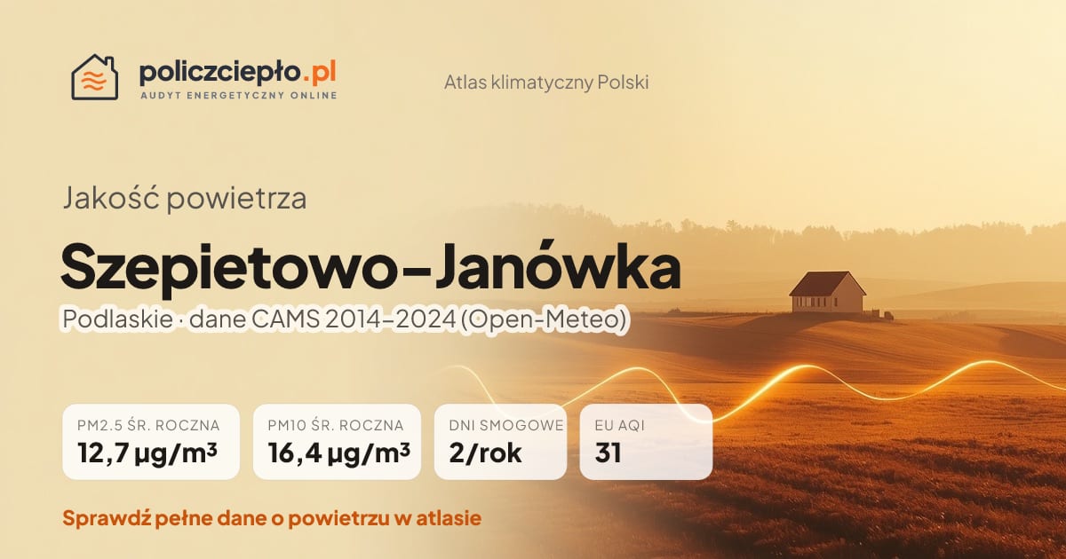 Jakość powietrza Szepietowo-Janówka (Podlaskie) - infografika: PM2.5 12,7 µg/m³, PM10 16,4 µg/m³, 2 dni smogowych rocznie (CAMS 2014-2024)