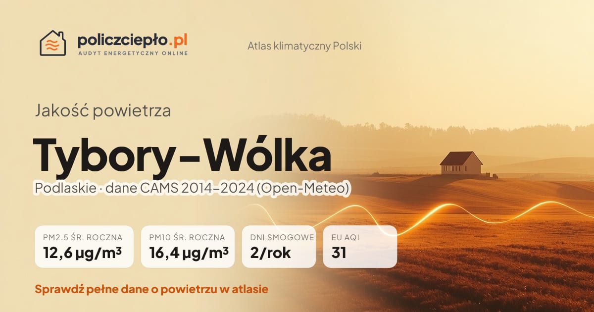 Jakość powietrza Tybory-Wólka (Podlaskie) - infografika: PM2.5 12,6 µg/m³, PM10 16,4 µg/m³, 2 dni smogowych rocznie (CAMS 2014-2024)