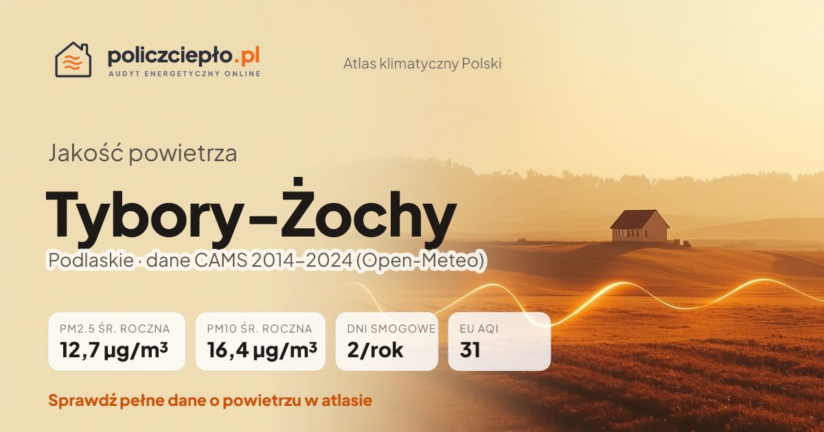 Jakość powietrza Tybory-Żochy (Podlaskie) - infografika: PM2.5 12,7 µg/m³, PM10 16,4 µg/m³, 2 dni smogowych rocznie (CAMS 2014-2024)