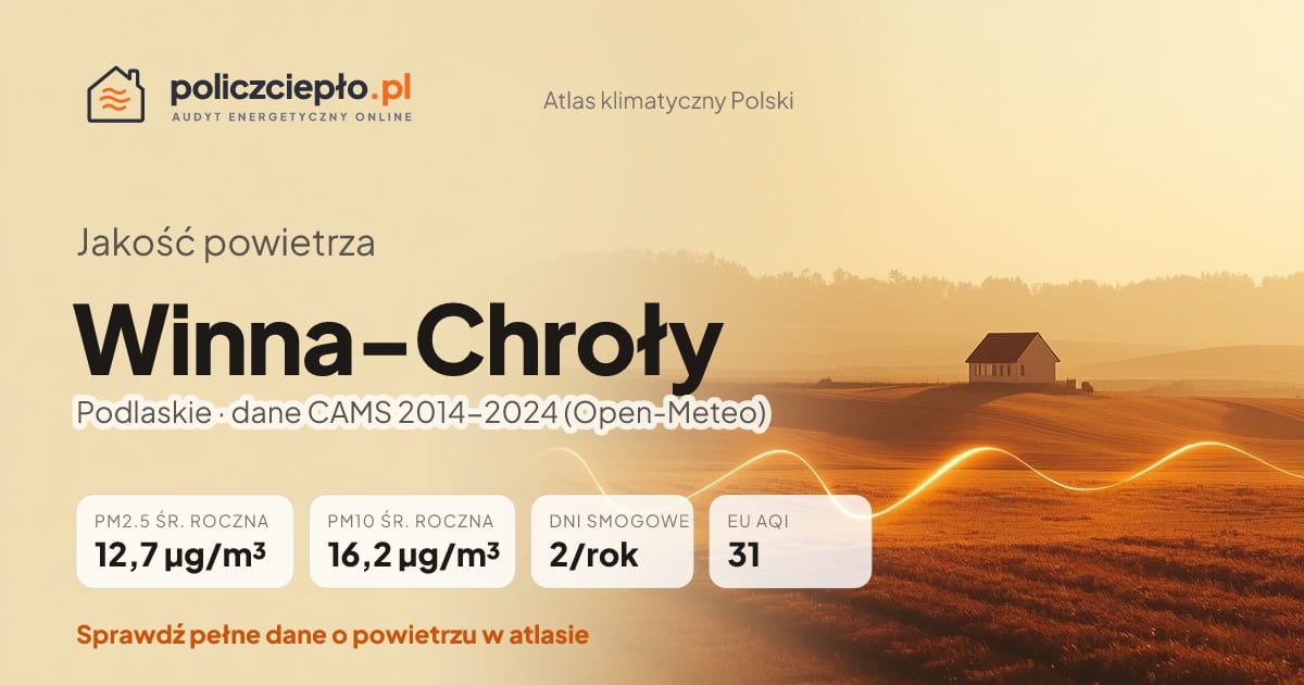 Jakość powietrza Winna-Chroły (Podlaskie) - infografika: PM2.5 12,7 µg/m³, PM10 16,2 µg/m³, 2 dni smogowych rocznie (CAMS 2014-2024)