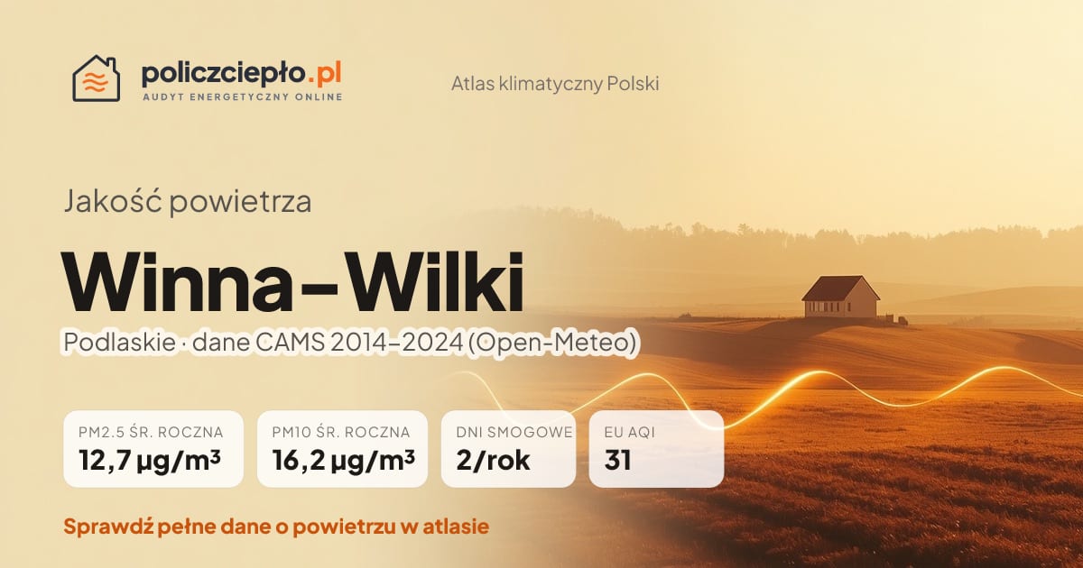 Jakość powietrza Winna-Wilki (Podlaskie) - infografika: PM2.5 12,7 µg/m³, PM10 16,2 µg/m³, 2 dni smogowych rocznie (CAMS 2014-2024)