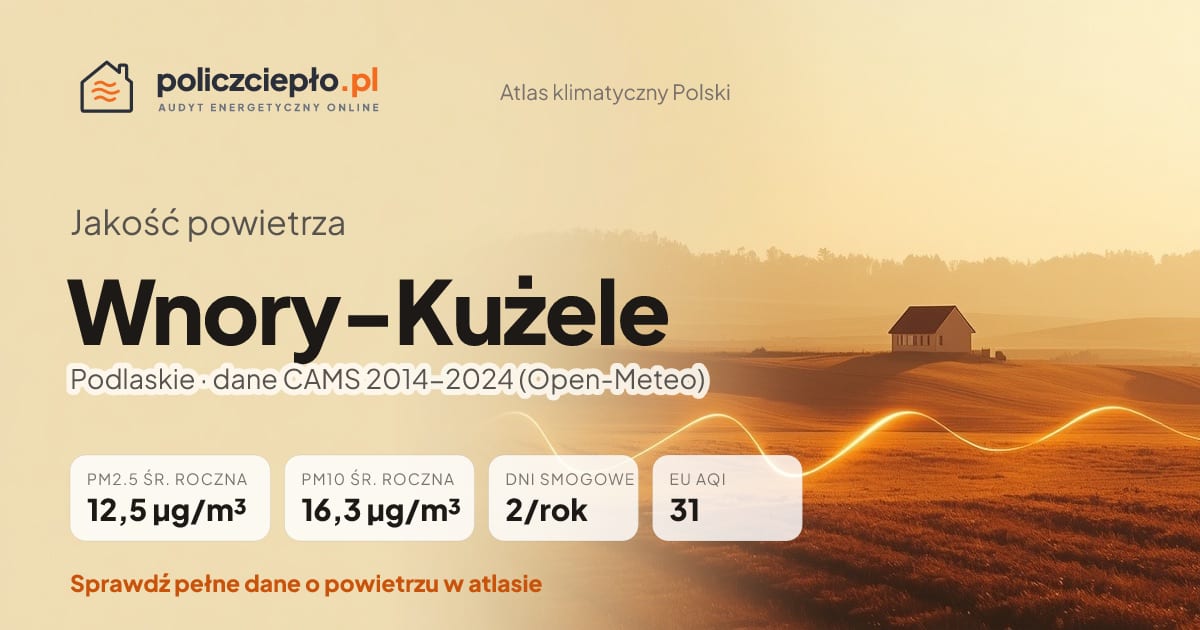 Jakość powietrza Wnory-Kużele (Podlaskie) - infografika: PM2.5 12,5 µg/m³, PM10 16,3 µg/m³, 2 dni smogowych rocznie (CAMS 2014-2024)
