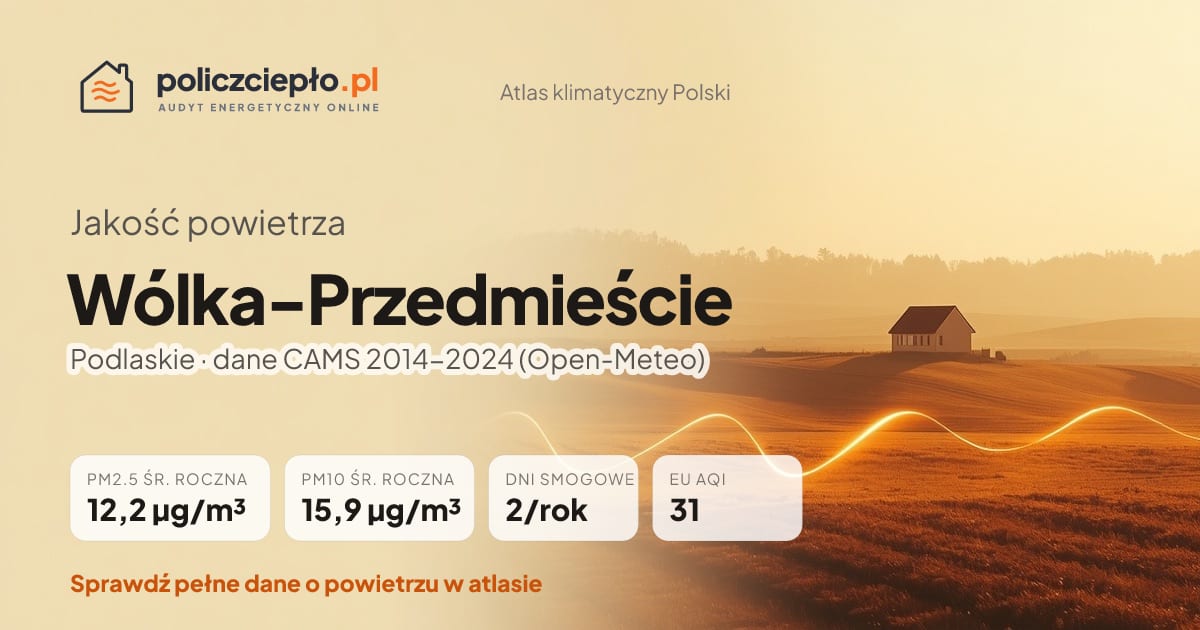 Jakość powietrza Wólka-Przedmieście (Podlaskie) - infografika: PM2.5 12,2 µg/m³, PM10 15,9 µg/m³, 2 dni smogowych rocznie (CAMS 2014-2024)