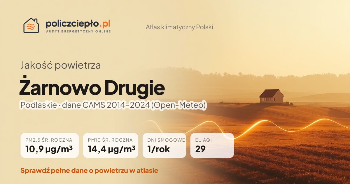 Jakość powietrza Żarnowo Drugie (Podlaskie) - infografika: PM2.5 10,9 µg/m³, PM10 14,4 µg/m³, 1 dni smogowych rocznie (CAMS 2014-2024)
