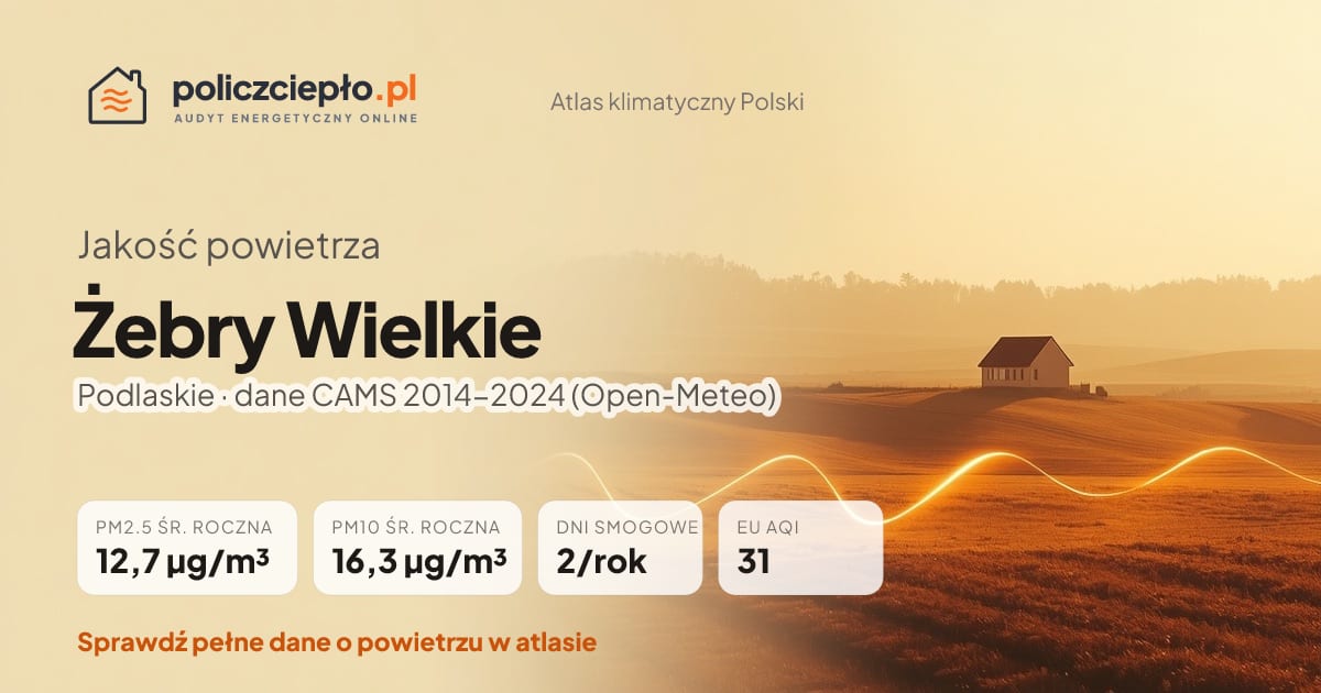 Jakość powietrza Żebry Wielkie (Podlaskie) - infografika: PM2.5 12,7 µg/m³, PM10 16,3 µg/m³, 2 dni smogowych rocznie (CAMS 2014-2024)