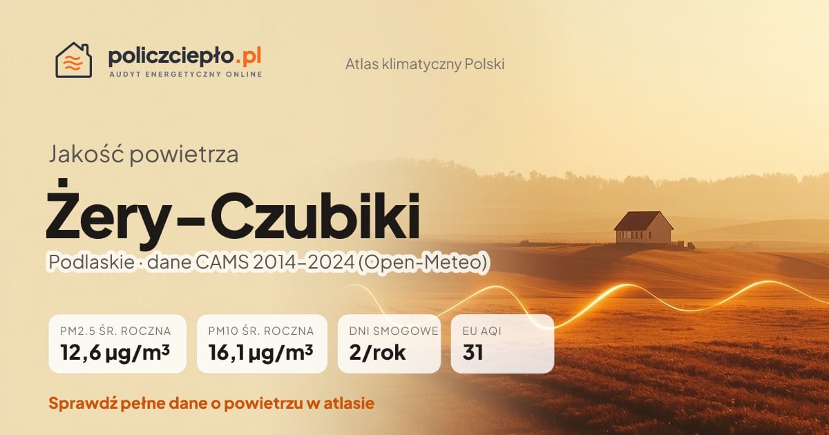 Jakość powietrza Żery-Czubiki (Podlaskie) - infografika: PM2.5 12,6 µg/m³, PM10 16,1 µg/m³, 2 dni smogowych rocznie (CAMS 2014-2024)
