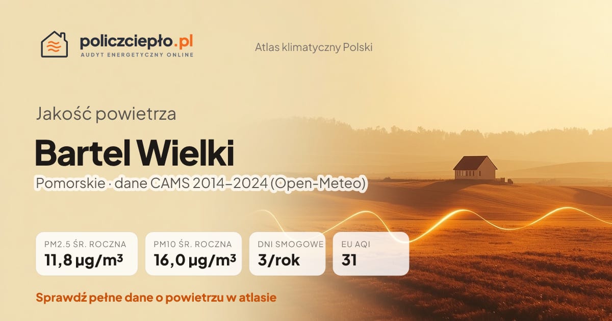 Jakość powietrza Bartel Wielki (Pomorskie) - infografika: PM2.5 11,8 µg/m³, PM10 16,0 µg/m³, 3 dni smogowych rocznie (CAMS 2014-2024)