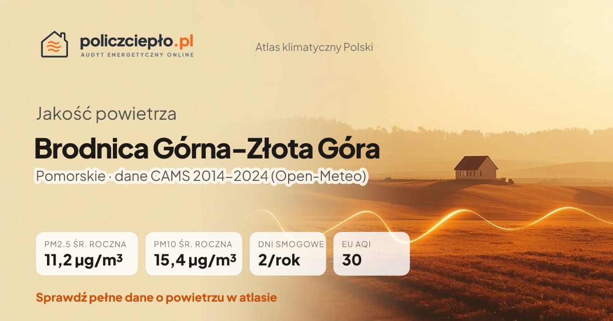 Jakość powietrza Brodnica Górna-Złota Góra (Pomorskie) - infografika: PM2.5 11,2 µg/m³, PM10 15,4 µg/m³, 2 dni smogowych rocznie (CAMS 2014-2024)