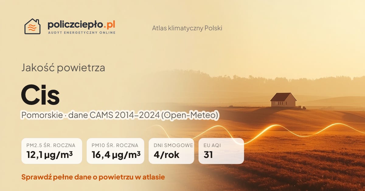Jakość powietrza Cis (Pomorskie) - infografika: PM2.5 12,1 µg/m³, PM10 16,4 µg/m³, 4 dni smogowych rocznie (CAMS 2014-2024)