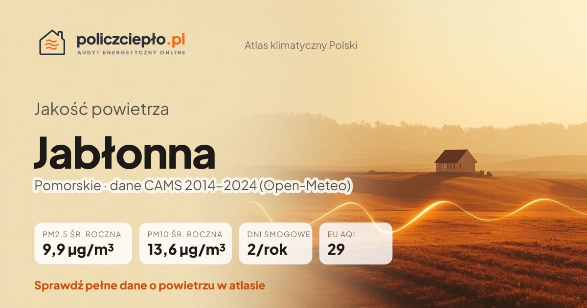 Jakość powietrza Jabłonna (Pomorskie) - infografika: PM2.5 9,9 µg/m³, PM10 13,6 µg/m³, 2 dni smogowych rocznie (CAMS 2014-2024)