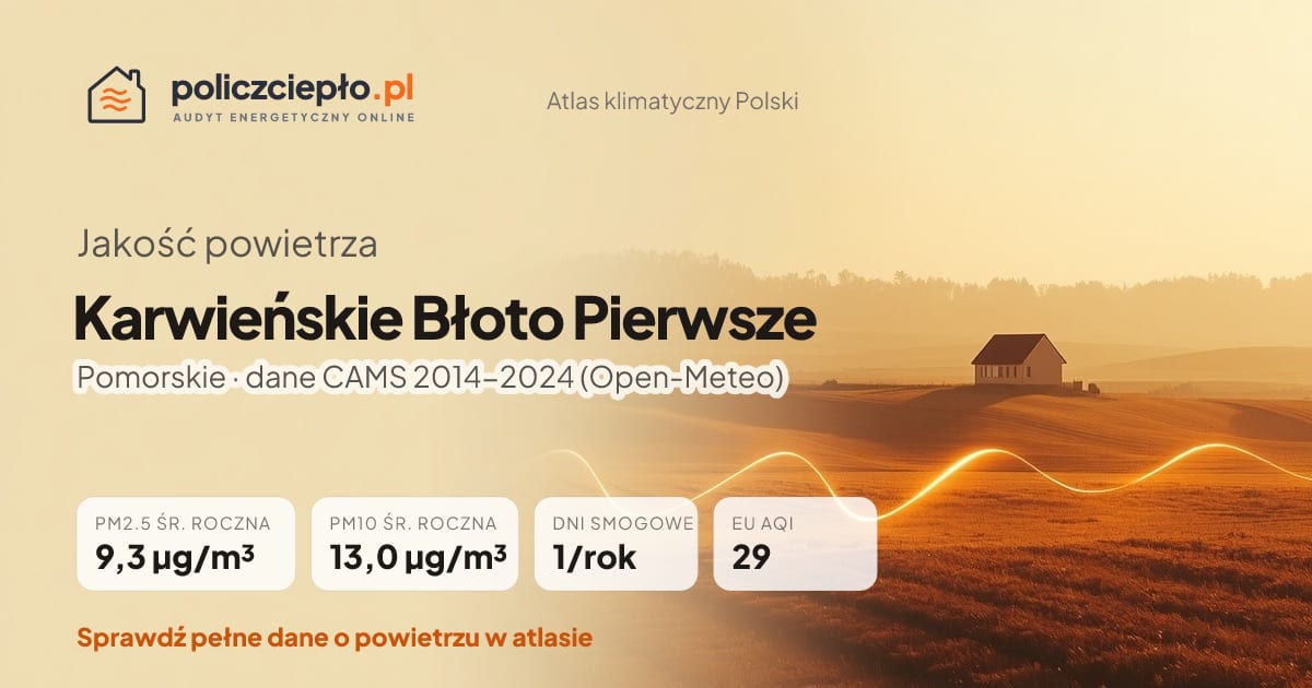 Jakość powietrza Karwieńskie Błoto Pierwsze (Pomorskie) - infografika: PM2.5 9,3 µg/m³, PM10 13,0 µg/m³, 1 dni smogowych rocznie (CAMS 2014-2024)