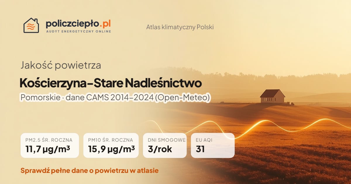 Jakość powietrza Kościerzyna-Stare Nadleśnictwo (Pomorskie) - infografika: PM2.5 11,7 µg/m³, PM10 15,9 µg/m³, 3 dni smogowych rocznie (CAMS 2014-2024)