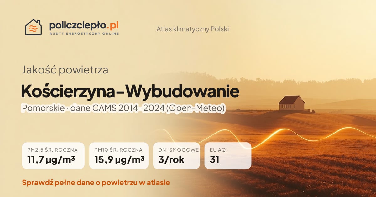 Jakość powietrza Kościerzyna-Wybudowanie (Pomorskie) - infografika: PM2.5 11,7 µg/m³, PM10 15,9 µg/m³, 3 dni smogowych rocznie (CAMS 2014-2024)