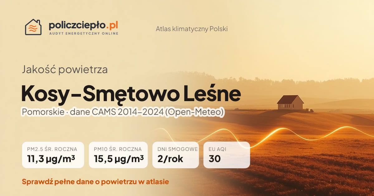 Jakość powietrza Kosy-Smętowo Leśne (Pomorskie) - infografika: PM2.5 11,3 µg/m³, PM10 15,5 µg/m³, 2 dni smogowych rocznie (CAMS 2014-2024)