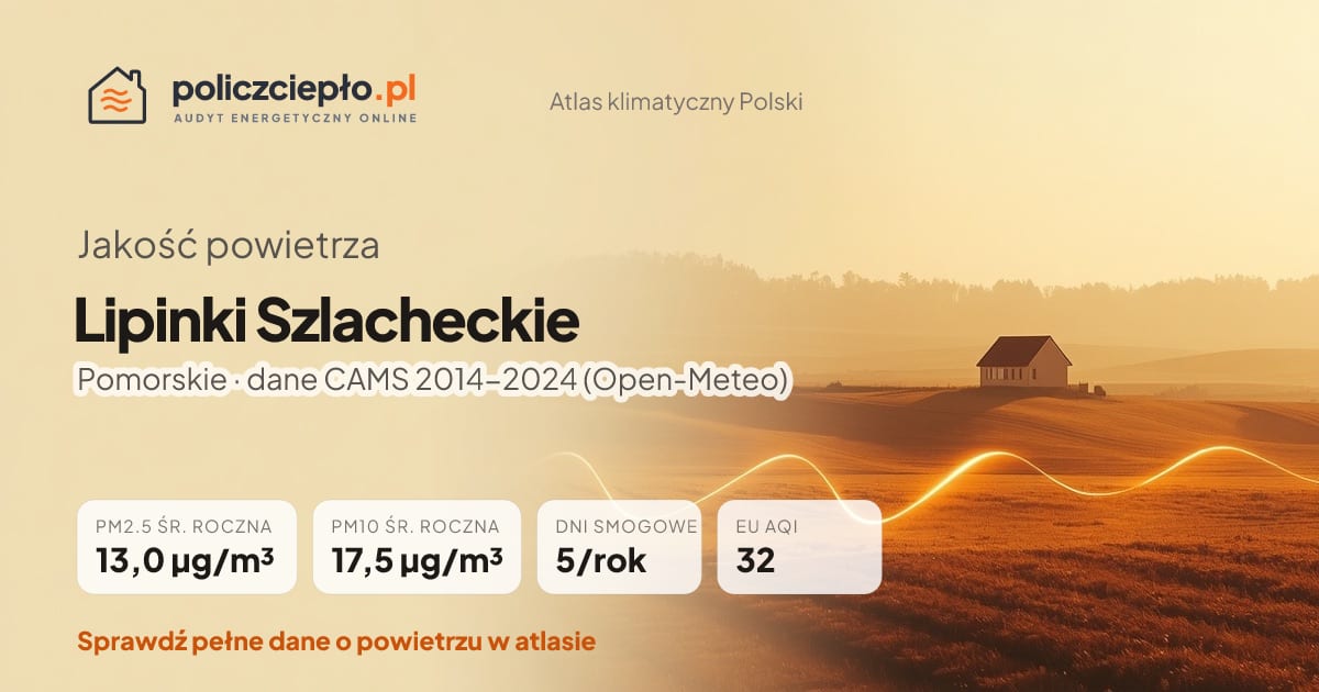 Jakość powietrza Lipinki Szlacheckie (Pomorskie) - infografika: PM2.5 13,0 µg/m³, PM10 17,5 µg/m³, 5 dni smogowych rocznie (CAMS 2014-2024)