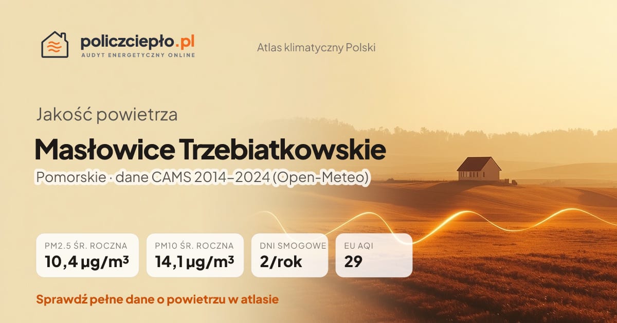 Jakość powietrza Masłowice Trzebiatkowskie (Pomorskie) - infografika: PM2.5 10,4 µg/m³, PM10 14,1 µg/m³, 2 dni smogowych rocznie (CAMS 2014-2024)