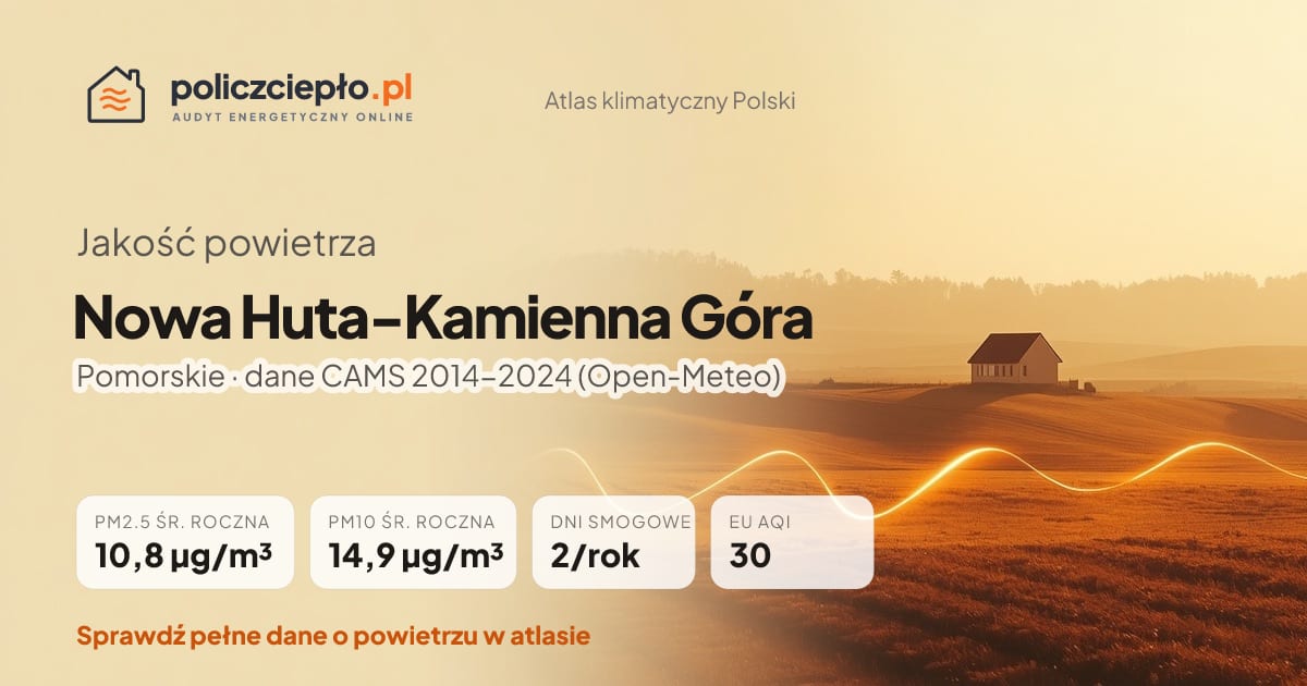 Jakość powietrza Nowa Huta-Kamienna Góra (Pomorskie) - infografika: PM2.5 10,8 µg/m³, PM10 14,9 µg/m³, 2 dni smogowych rocznie (CAMS 2014-2024)