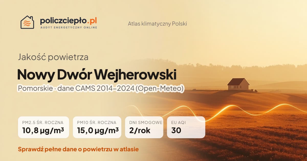 Jakość powietrza Nowy Dwór Wejherowski (Pomorskie) - infografika: PM2.5 10,8 µg/m³, PM10 15,0 µg/m³, 2 dni smogowych rocznie (CAMS 2014-2024)