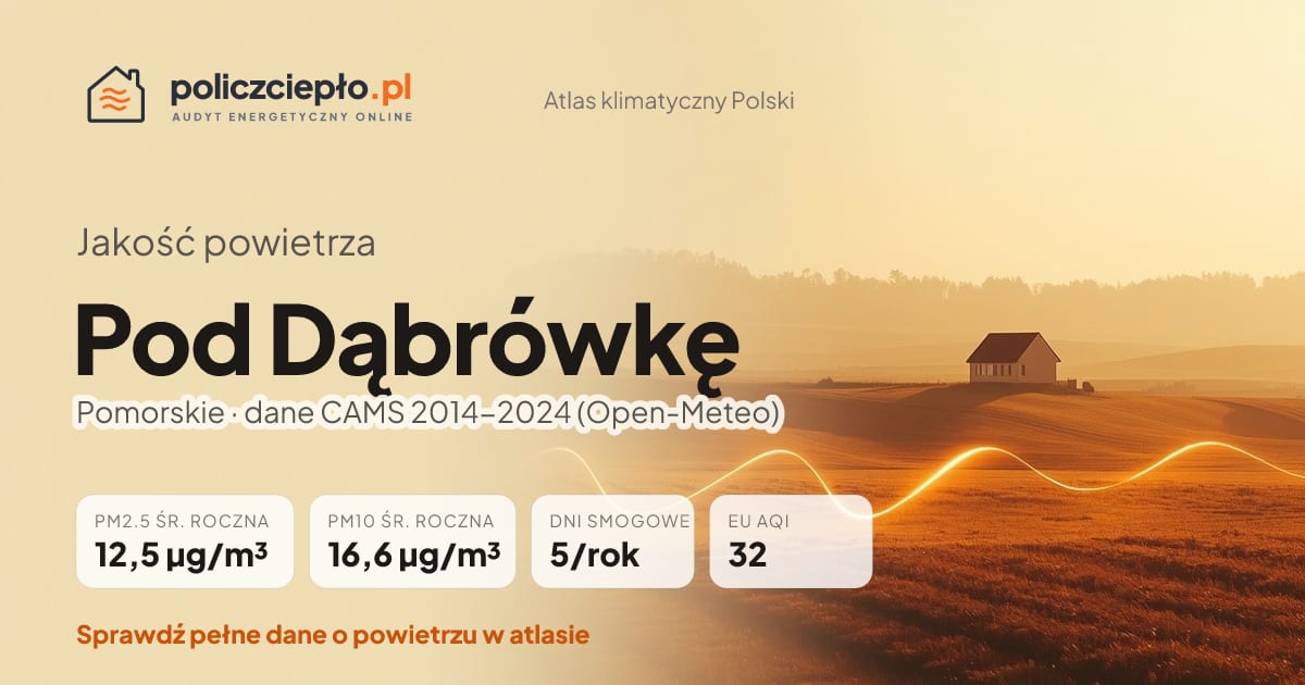 Jakość powietrza Pod Dąbrówkę (Pomorskie) - infografika: PM2.5 12,5 µg/m³, PM10 16,6 µg/m³, 5 dni smogowych rocznie (CAMS 2014-2024)