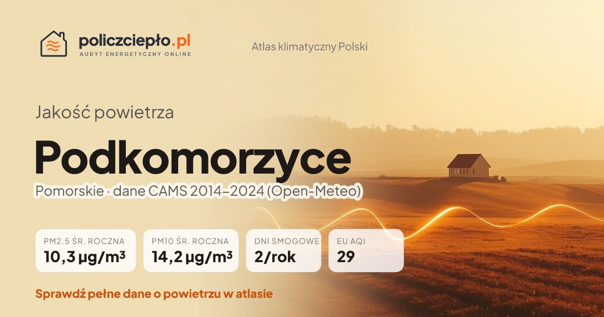 Jakość powietrza Podkomorzyce (Pomorskie) - infografika: PM2.5 10,3 µg/m³, PM10 14,2 µg/m³, 2 dni smogowych rocznie (CAMS 2014-2024)