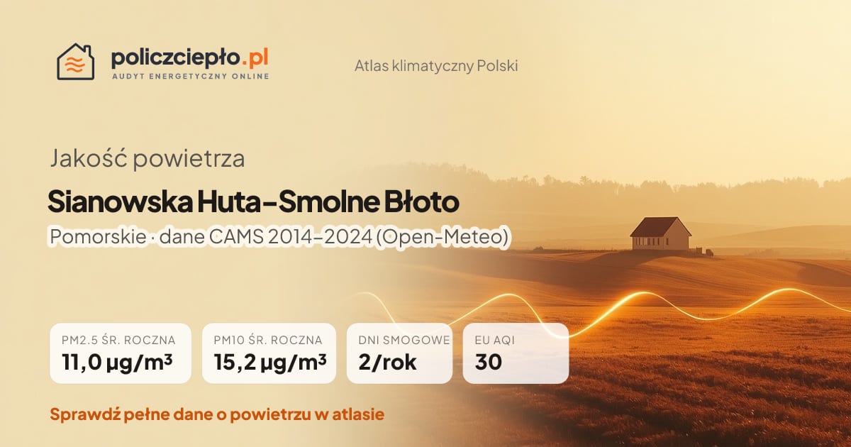 Jakość powietrza Sianowska Huta-Smolne Błoto (Pomorskie) - infografika: PM2.5 11,0 µg/m³, PM10 15,2 µg/m³, 2 dni smogowych rocznie (CAMS 2014-2024)