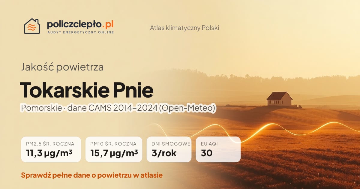 Jakość powietrza Tokarskie Pnie (Pomorskie) - infografika: PM2.5 11,3 µg/m³, PM10 15,7 µg/m³, 3 dni smogowych rocznie (CAMS 2014-2024)