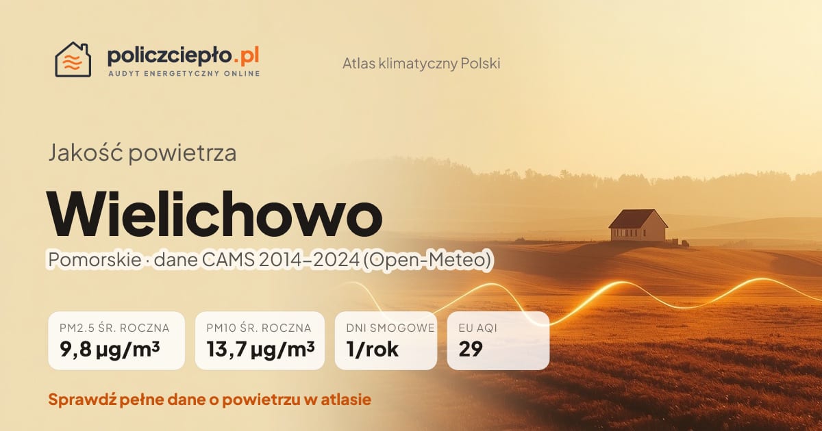 Jakość powietrza Wielichowo (Pomorskie) - infografika: PM2.5 9,8 µg/m³, PM10 13,7 µg/m³, 1 dni smogowych rocznie (CAMS 2014-2024)