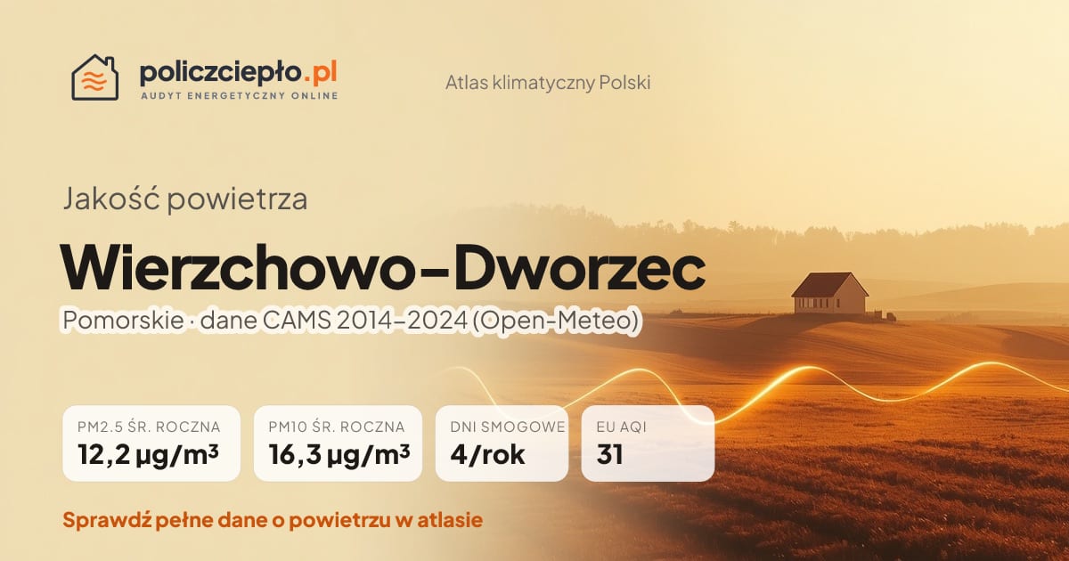 Jakość powietrza Wierzchowo-Dworzec (Pomorskie) - infografika: PM2.5 12,2 µg/m³, PM10 16,3 µg/m³, 4 dni smogowych rocznie (CAMS 2014-2024)