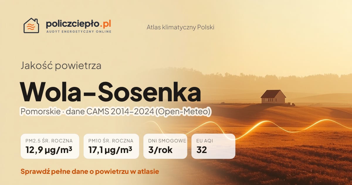 Jakość powietrza Wola-Sosenka (Pomorskie) - infografika: PM2.5 12,9 µg/m³, PM10 17,1 µg/m³, 3 dni smogowych rocznie (CAMS 2014-2024)