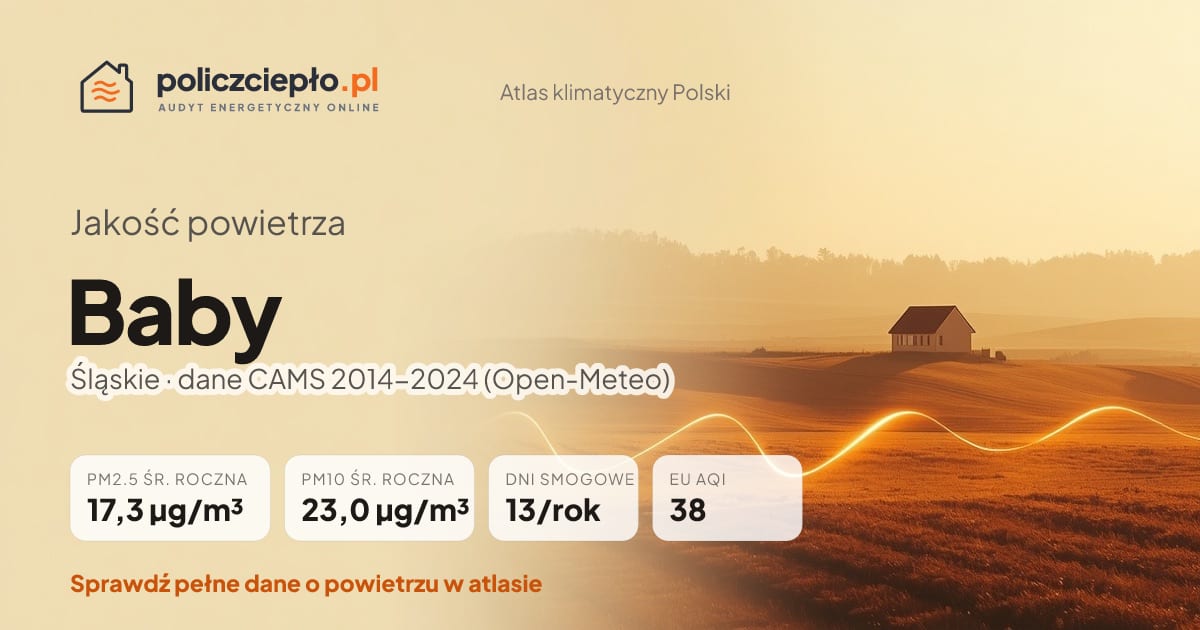 Jakość powietrza Baby (Śląskie) - infografika: PM2.5 17,3 µg/m³, PM10 23,0 µg/m³, 13 dni smogowych rocznie (CAMS 2014-2024)
