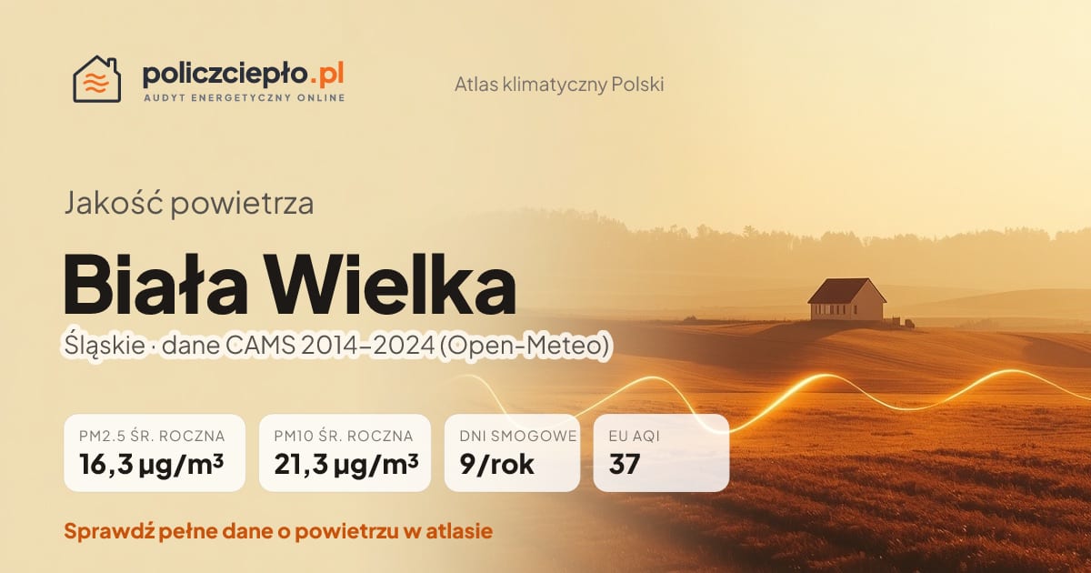 Jakość powietrza Biała Wielka (Śląskie) - infografika: PM2.5 16,3 µg/m³, PM10 21,3 µg/m³, 9 dni smogowych rocznie (CAMS 2014-2024)