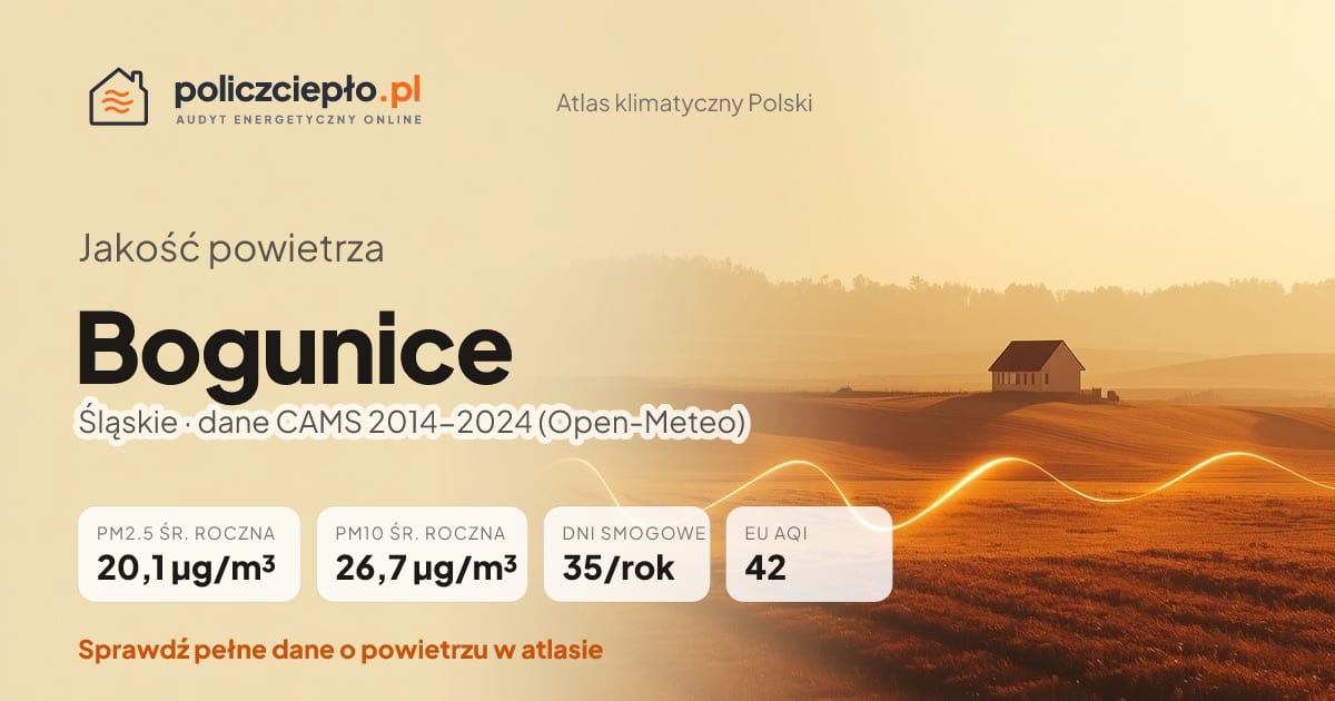 Jakość powietrza Bogunice (Śląskie) - infografika: PM2.5 20,1 µg/m³, PM10 26,7 µg/m³, 35 dni smogowych rocznie (CAMS 2014-2024)