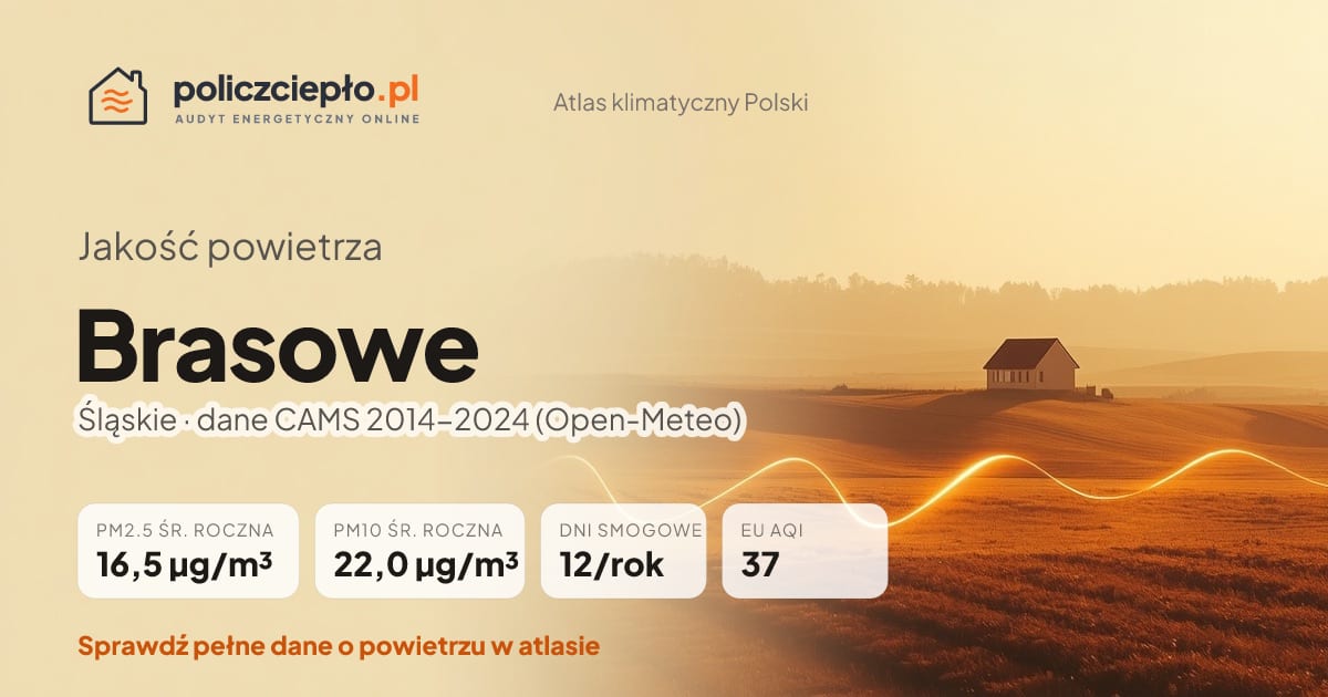 Jakość powietrza Brasowe (Śląskie) - infografika: PM2.5 16,5 µg/m³, PM10 22,0 µg/m³, 12 dni smogowych rocznie (CAMS 2014-2024)